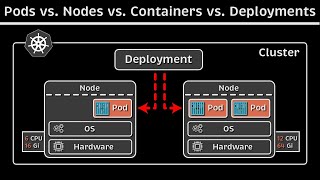 Kubernetes Basics Pods Nodes Containers Deployments amp Clusters [upl. by Manheim77]