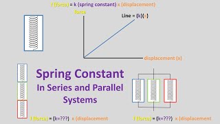 Springs in Series Verse Parallel Find Spring Constant [upl. by Boudreaux831]