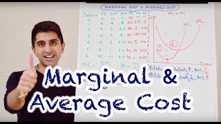 Y2 3 Marginal and Average Cost Curves MC amp AC [upl. by Arlee]