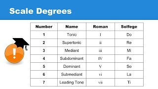 Lesson 21 Scale Degrees What are they [upl. by Eonak]